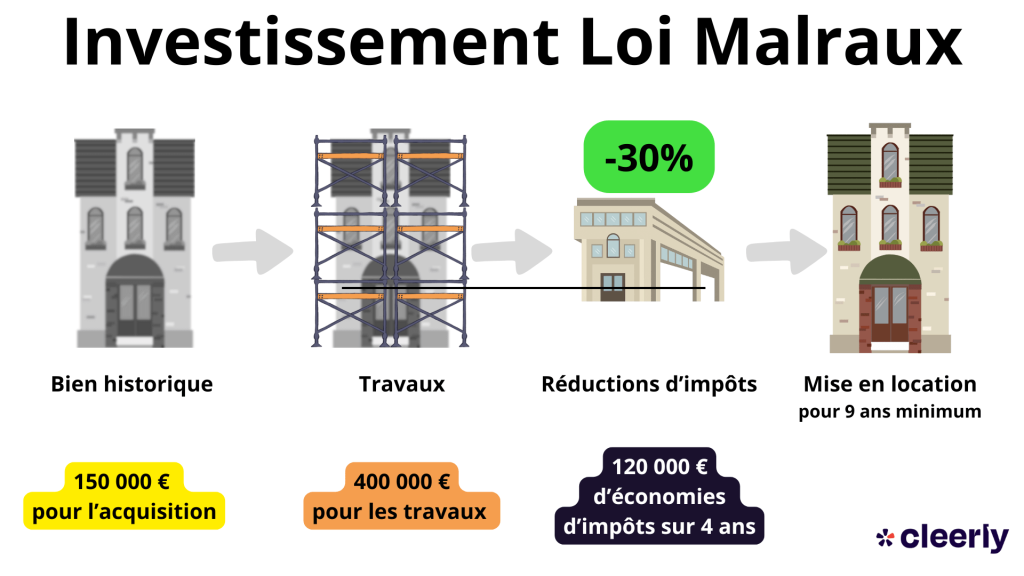 loi malraux fonctionnement