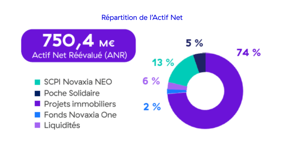 actifs novaxia r repartition