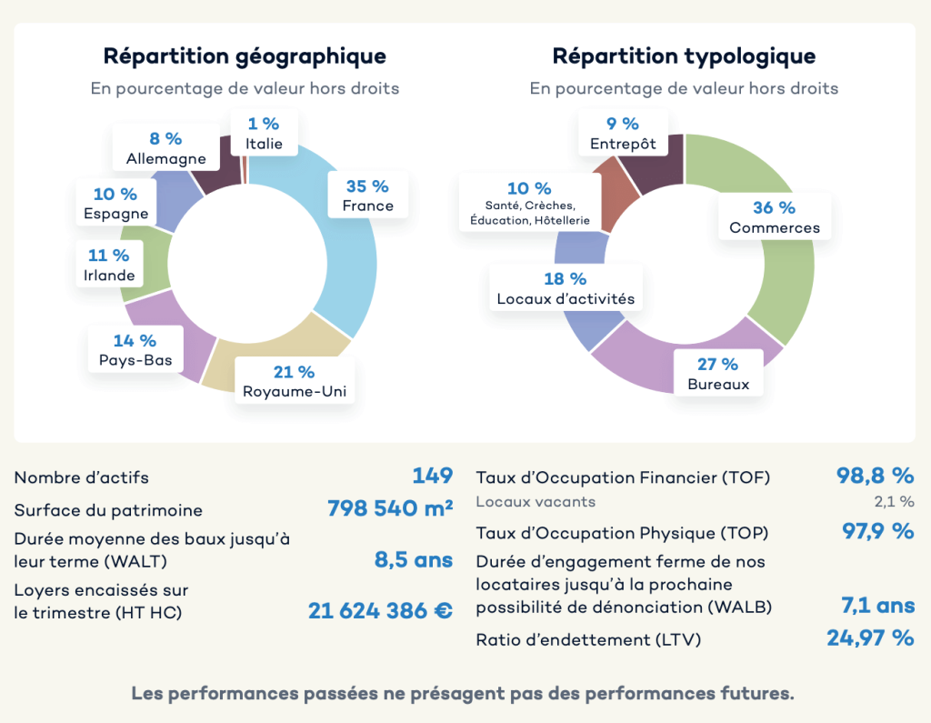 patrimoine pays scpi iroko zen juin 2025