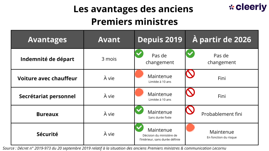 avantages retraite premier ministre