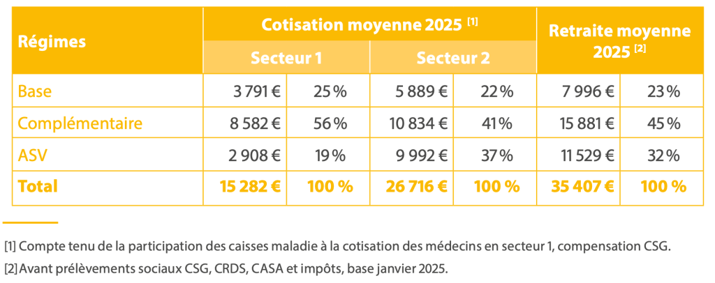 retraite cotisation moyenne medecins 2025