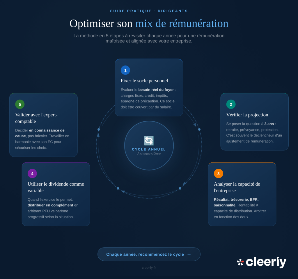 salaire vs dividendes sasu sas