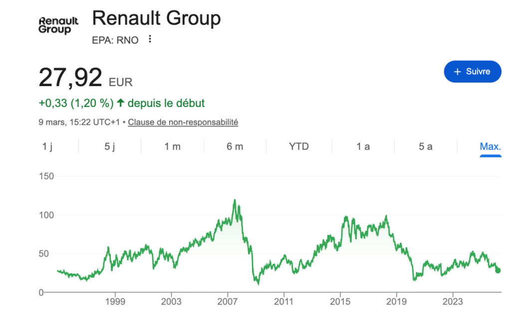 cours action renault group