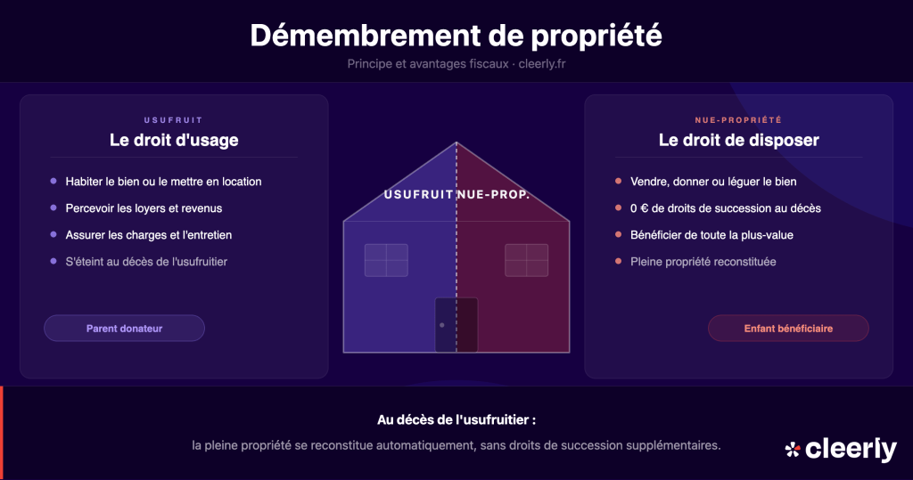 demembrement propriete usufruit nue-propriete