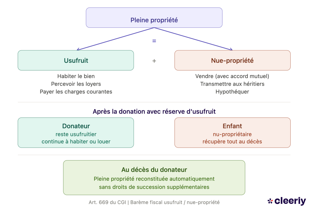 Donation maison reserve usufruit nue-propriété fonctionnement