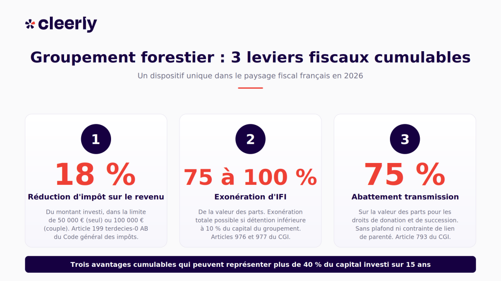 groupement forestier avantages fiscaux IFI transmission réduction impots