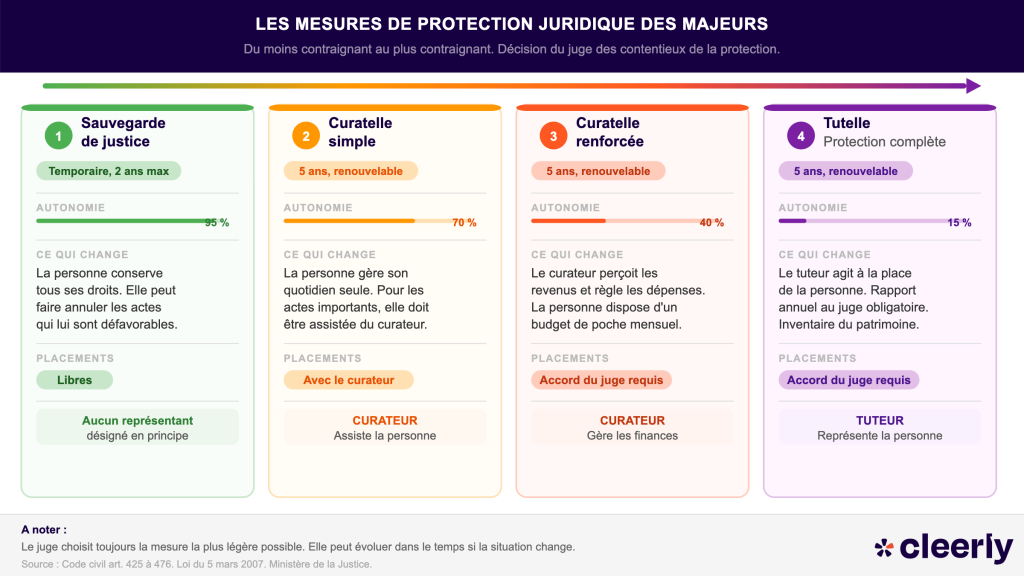 tutelle curatelle mesure protection